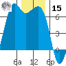Richardson tide chart for Sunday, December 15, 2024