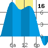 Richardson tide chart for Monday, December 16, 2024