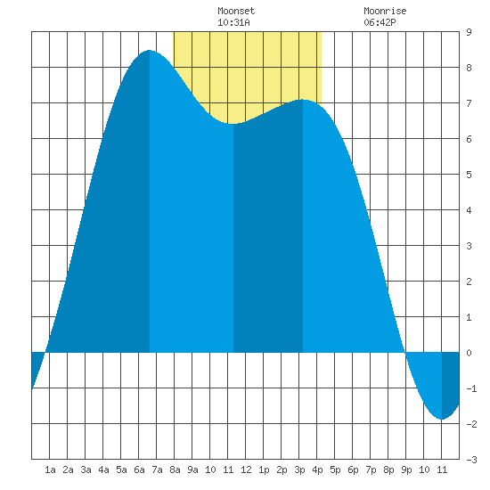 Richardson tide chart for Tuesday, December 17, 2024