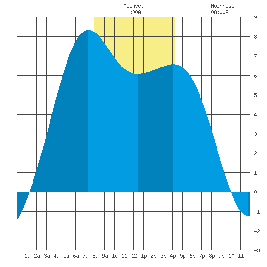 Richardson tide chart for Wednesday, December 18, 2024