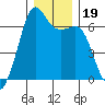 Richardson tide chart for Thursday, December 19, 2024