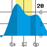 Richardson tide chart for Friday, December 20, 2024