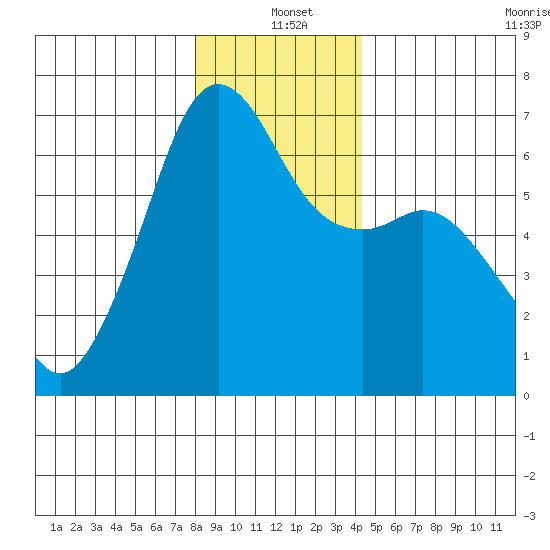 Richardson tide chart for Saturday, December 21, 2024