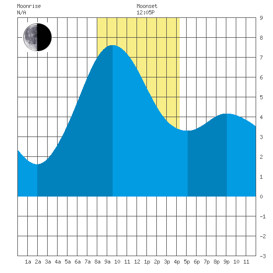 Richardson tide chart for Sunday, December 22, 2024