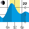 Richardson tide chart for Sunday, December 22, 2024