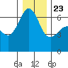 Richardson tide chart for Monday, December 23, 2024