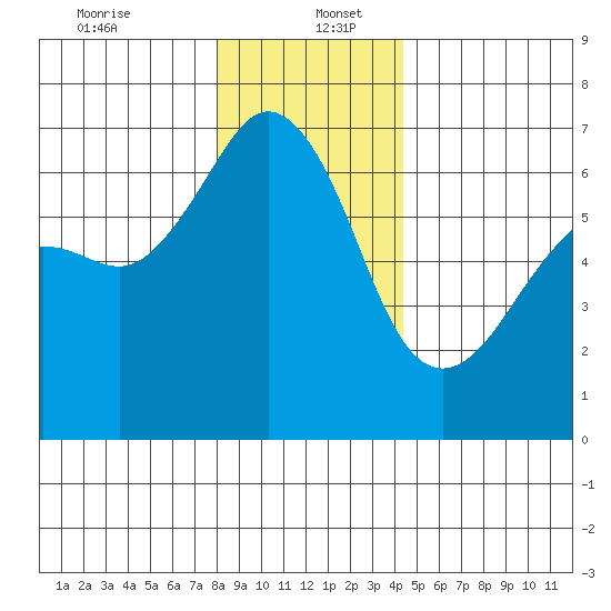 Richardson tide chart for Tuesday, December 24, 2024