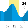 Richardson tide chart for Tuesday, December 24, 2024