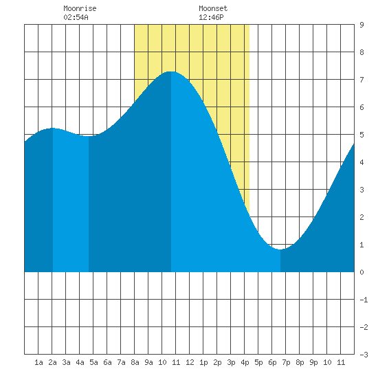 Richardson tide chart for Wednesday, December 25, 2024