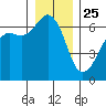 Richardson tide chart for Wednesday, December 25, 2024