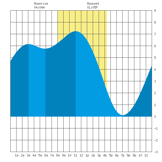 Richardson tide chart for Thursday, December 26, 2024