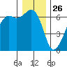 Richardson tide chart for Thursday, December 26, 2024