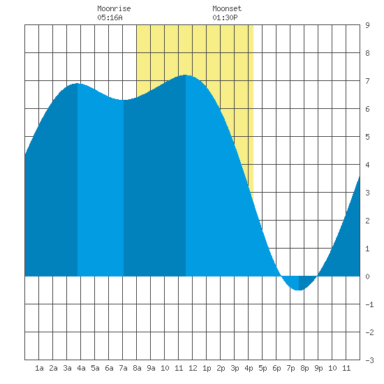 Richardson tide chart for Friday, December 27, 2024