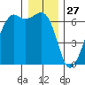 Richardson tide chart for Friday, December 27, 2024