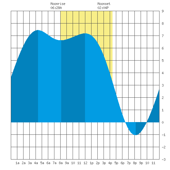 Richardson tide chart for Saturday, December 28, 2024
