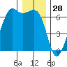 Richardson tide chart for Saturday, December 28, 2024