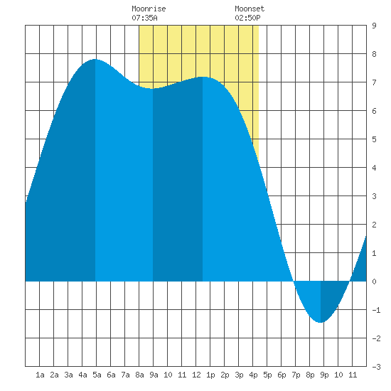 Richardson tide chart for Sunday, December 29, 2024