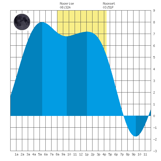 Richardson tide chart for Monday, December 30, 2024