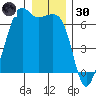 Richardson tide chart for Monday, December 30, 2024