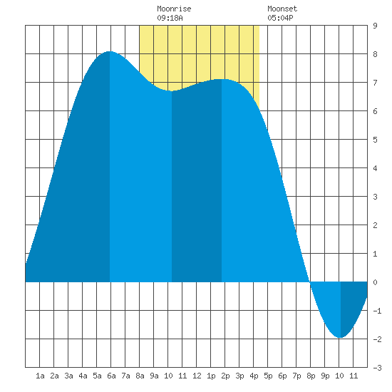 Richardson tide chart for Tuesday, December 31, 2024