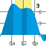 Richardson tide chart for Tuesday, December 3, 2024