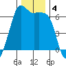 Richardson tide chart for Wednesday, December 4, 2024