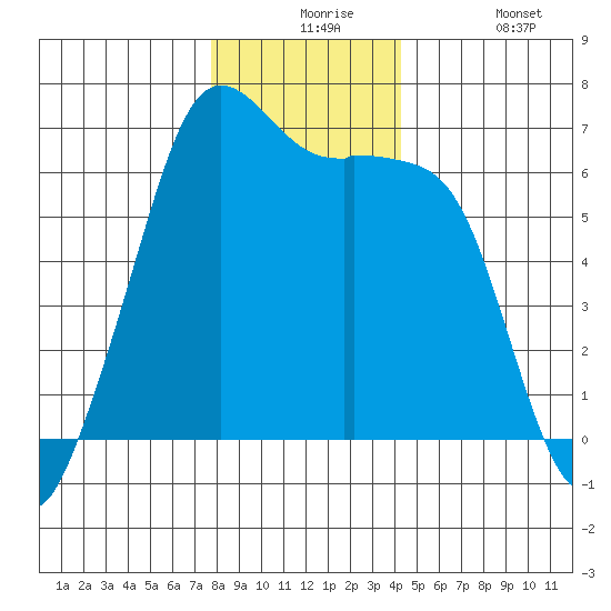 Richardson tide chart for Thursday, December 5, 2024