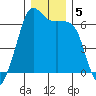 Richardson tide chart for Thursday, December 5, 2024
