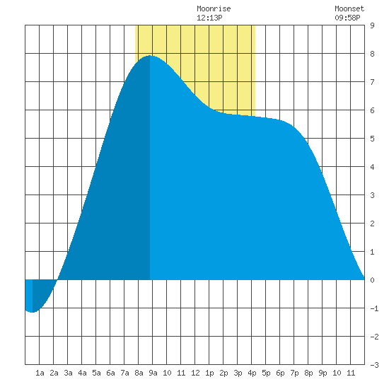 Richardson tide chart for Friday, December 6, 2024