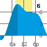 Richardson tide chart for Friday, December 6, 2024