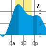 Richardson tide chart for Saturday, December 7, 2024