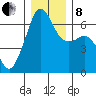 Richardson tide chart for Sunday, December 8, 2024