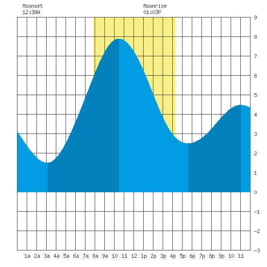 Richardson tide chart for Monday, December 9, 2024