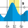 Richardson tide chart for Monday, December 9, 2024