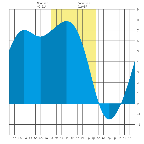 Richardson tide chart for Friday, January 10, 2025
