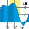 Richardson tide chart for Friday, January 10, 2025