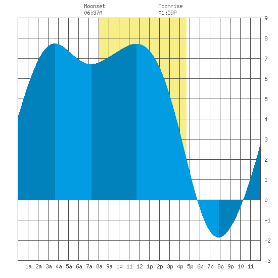 Richardson tide chart for Saturday, January 11, 2025