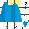 Richardson tide chart for Sunday, January 12, 2025
