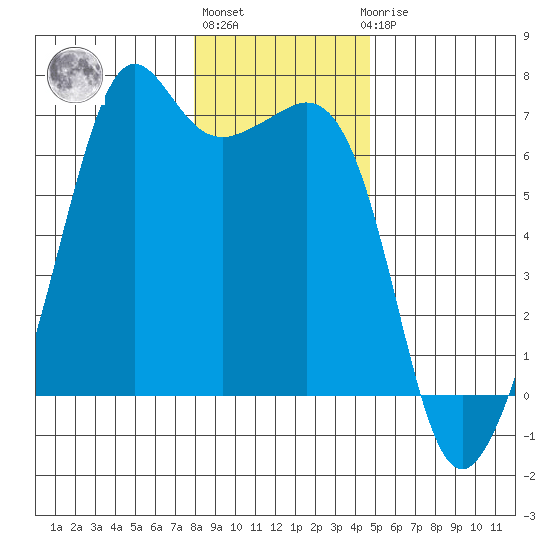 Richardson tide chart for Monday, January 13, 2025