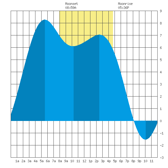 Richardson tide chart for Tuesday, January 14, 2025