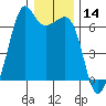Richardson tide chart for Tuesday, January 14, 2025