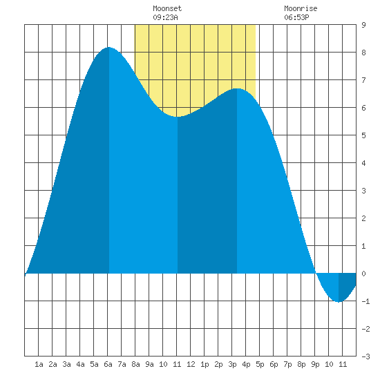 Richardson tide chart for Wednesday, January 15, 2025