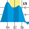 Richardson tide chart for Wednesday, January 15, 2025