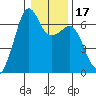 Richardson tide chart for Friday, January 17, 2025