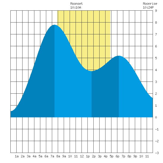 Richardson tide chart for Saturday, January 18, 2025