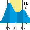 Richardson tide chart for Saturday, January 18, 2025