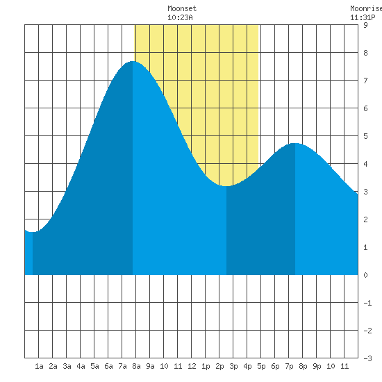 Richardson tide chart for Sunday, January 19, 2025