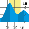 Richardson tide chart for Sunday, January 19, 2025