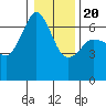 Richardson tide chart for Monday, January 20, 2025