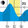 Richardson tide chart for Tuesday, January 21, 2025